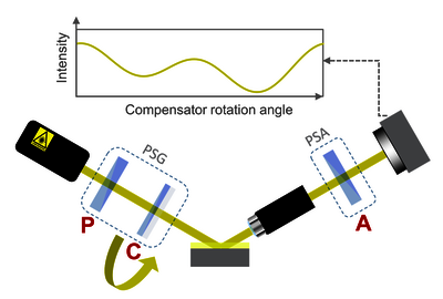 Principle of rotating compensator ellipsometry